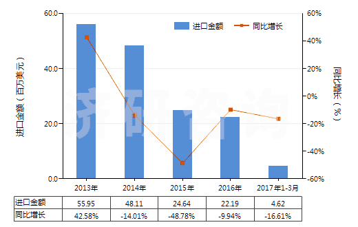 2013-2017年3月中國(guó)鈦的氧化物(HS28230000)進(jìn)口總額及增速統(tǒng)計(jì)